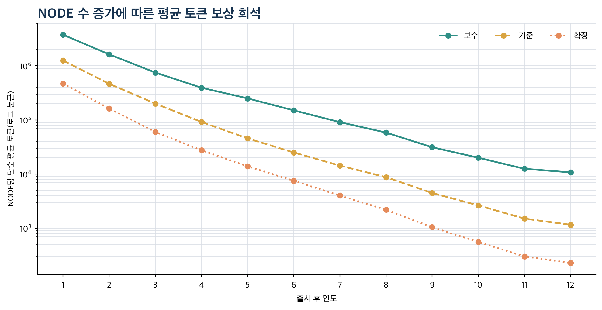 NODE 수 증가에 따른 평균 토큰 보상 희석