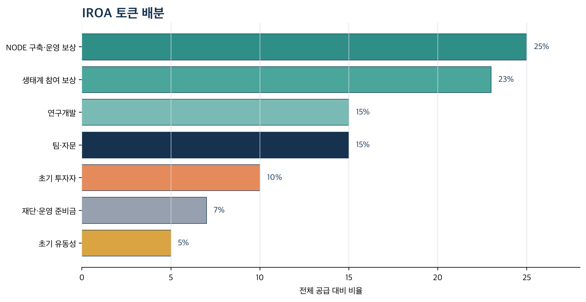 IROA 토큰 배분