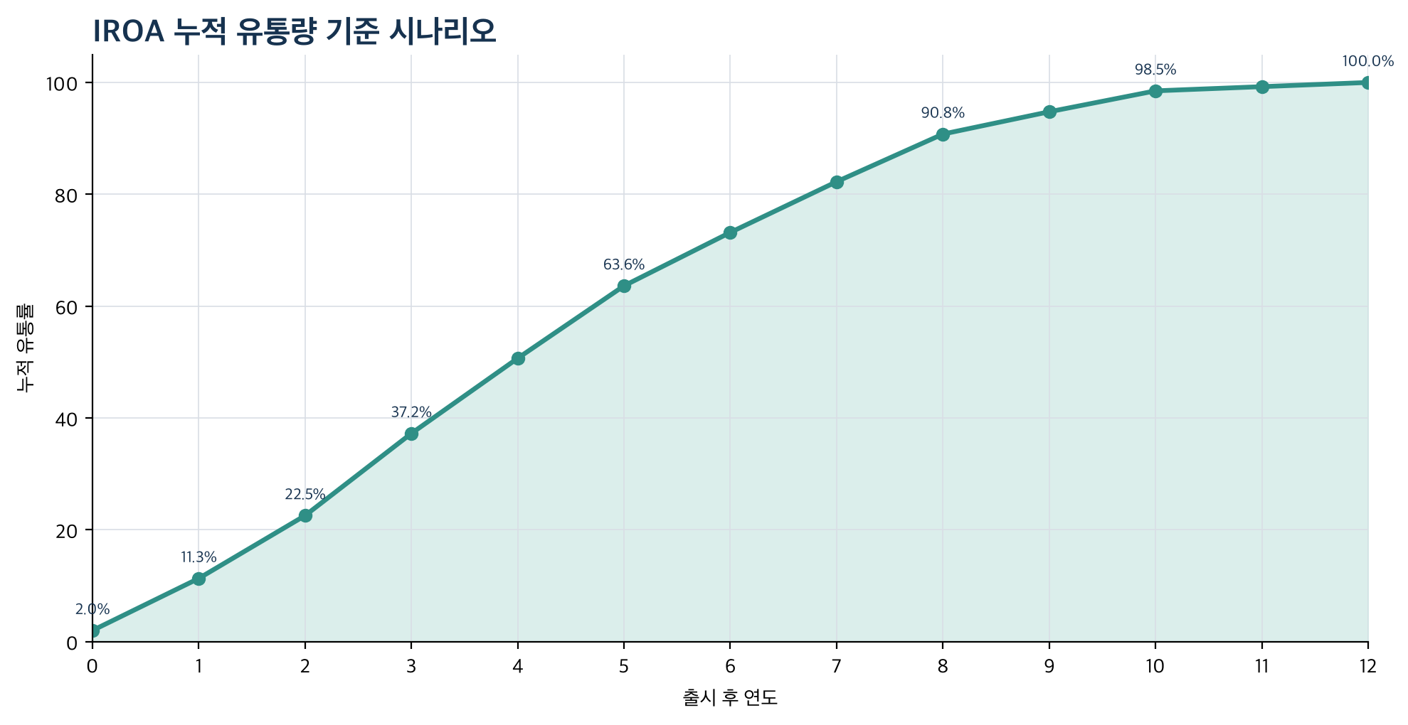 IROA 누적 유통량 기준 시나리오
